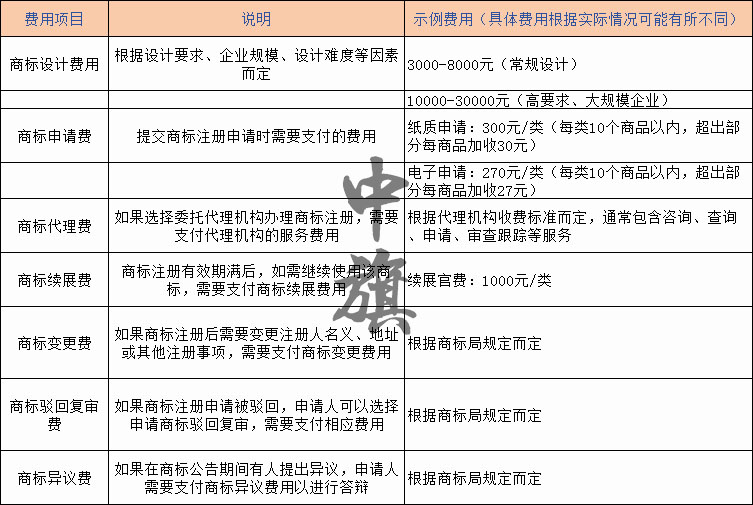 注冊商標(biāo)所需要的費(fèi)用明細(xì) 注冊商標(biāo)所需要的費(fèi)用明細(xì)