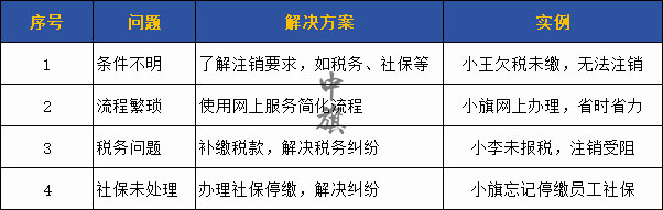 注銷流程整理了一份表格