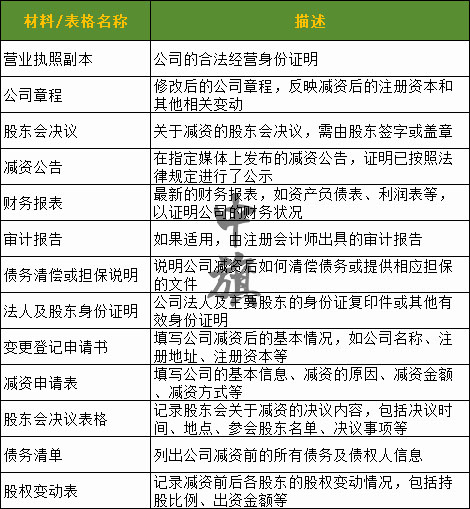 企業(yè)減資所需要的材料列表示意圖 企業(yè)減資所需要的材料列表示意圖