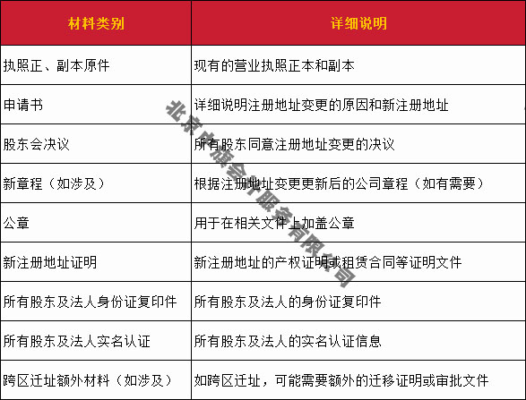 注冊地址變更所需要的材料清單 注冊地址變更所需要的材料清單
