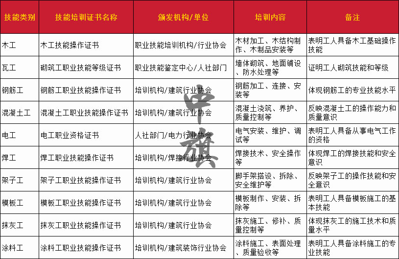 建筑行業(yè)技術(shù)工人所需要準備的技能培訓證書列表和清單