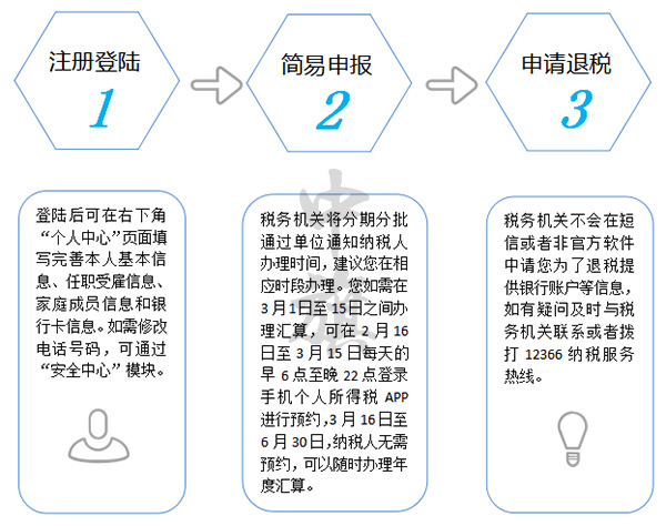 個人所得稅APP幾步走.jpg 個人所得稅APP幾步走.jpg