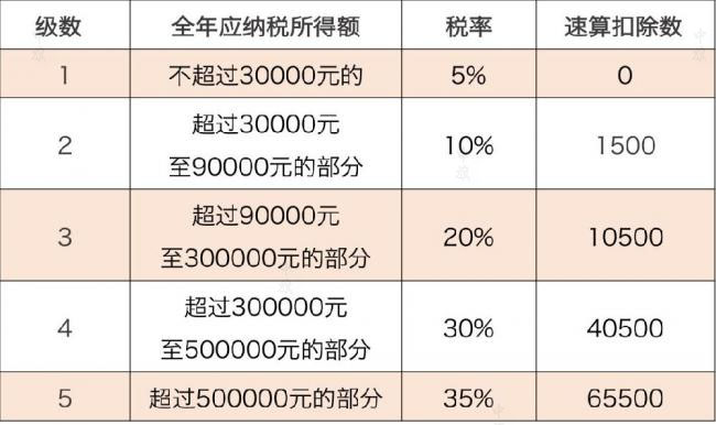 個(gè)人經(jīng)營(yíng)所得稅率表.jpg 個(gè)人經(jīng)營(yíng)所得稅率表.jpg