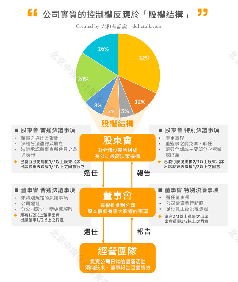 公司的股權(quán)結(jié)構(gòu).jpg 公司的股權(quán)結(jié)構(gòu).jpg