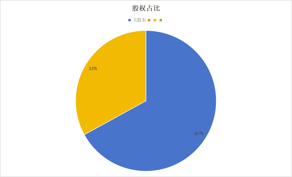 股權(quán)占比67%示意圖.png