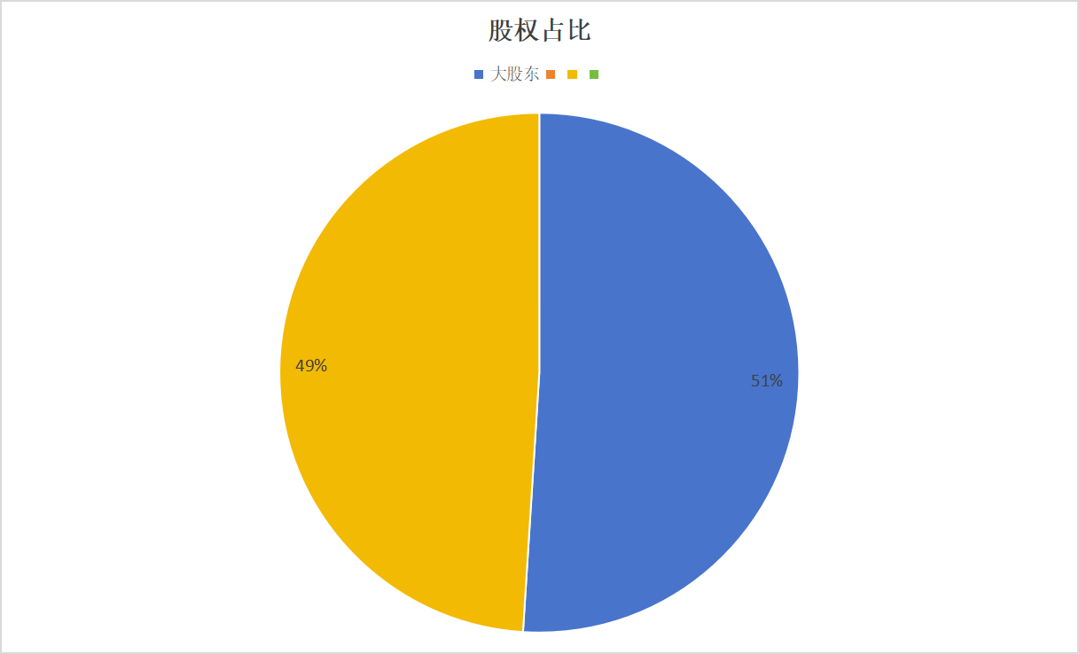 股權(quán)占比達(dá)到51%.png