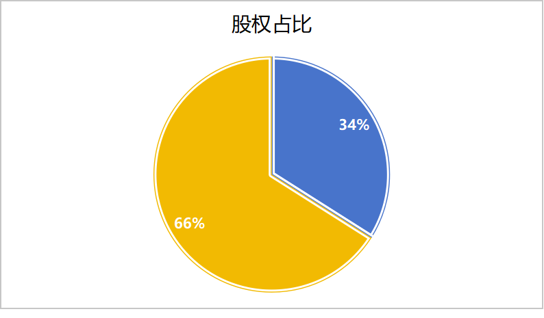 股權(quán)占比達(dá)到34%的時(shí)候.png