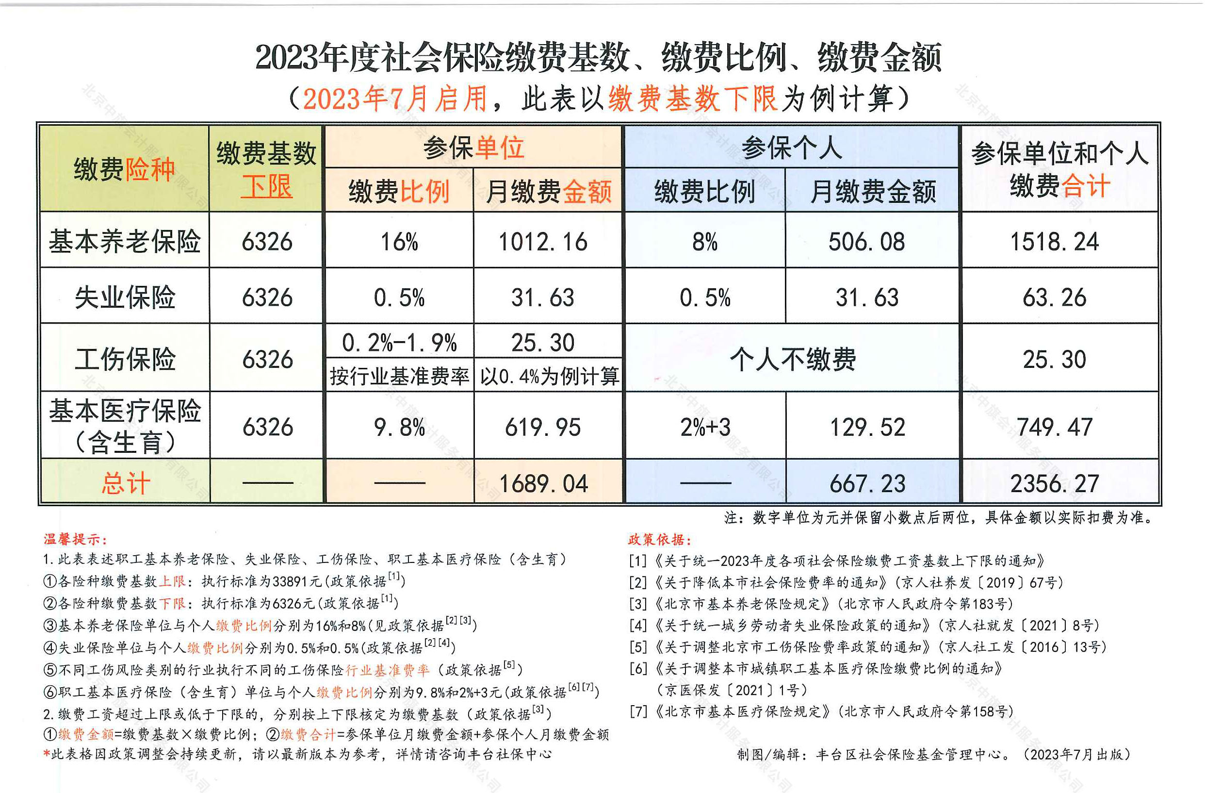 2023年度社會(huì)保險(xiǎn)繳費(fèi)基數(shù)和繳費(fèi)比例.jpg