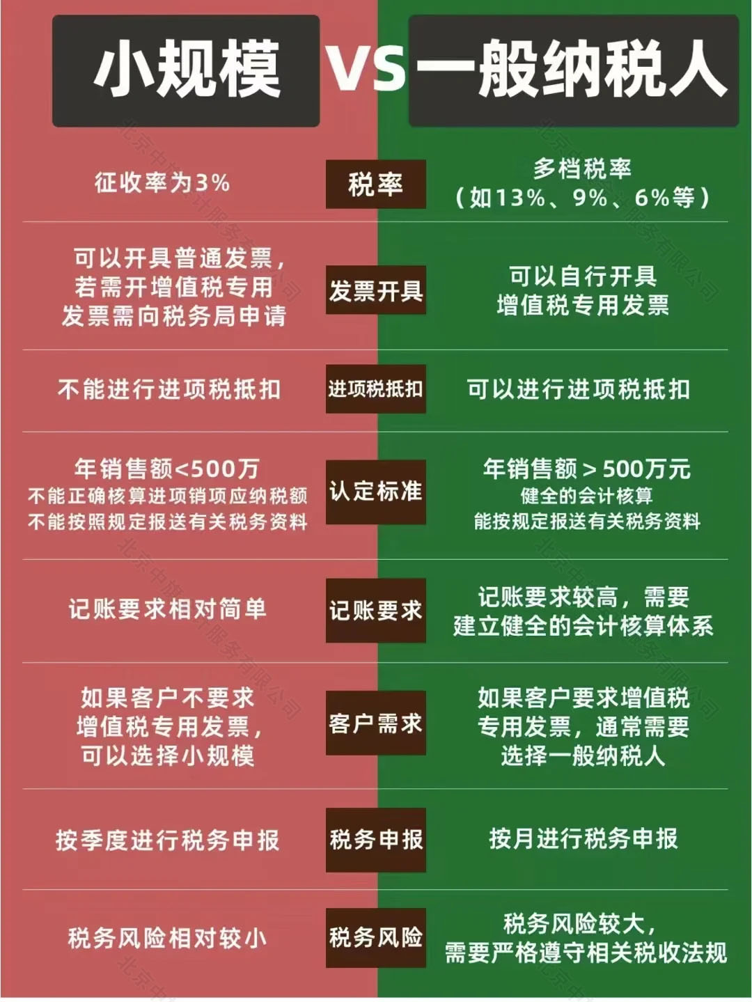 小規(guī)模納稅人 vs 一般納稅人.jpg 小規(guī)模納稅人 vs 一般納稅人.jpg
