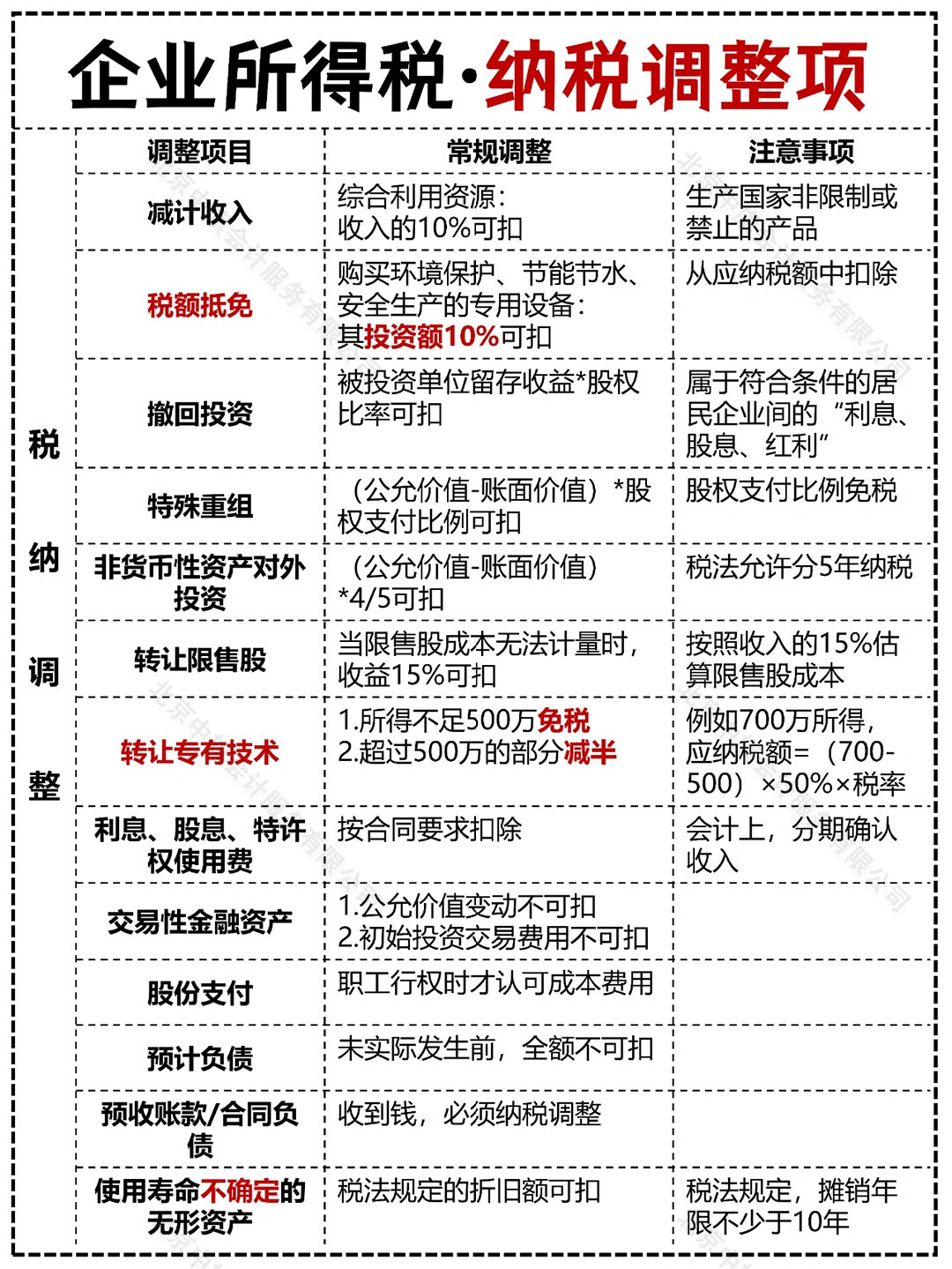 企業(yè)所得稅納稅調(diào)整項(xiàng)目.jpg 企業(yè)所得稅納稅調(diào)整項(xiàng)目.jpg