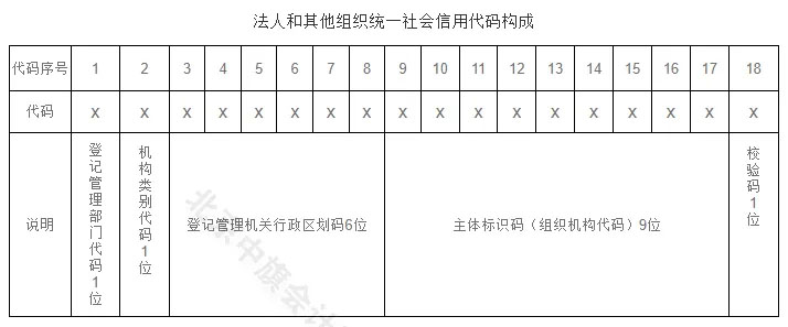 法人和其他組織統(tǒng)一社會信用代碼構(gòu)成.jpg 法人和其他組織統(tǒng)一社會信用代碼構(gòu)成.jpg