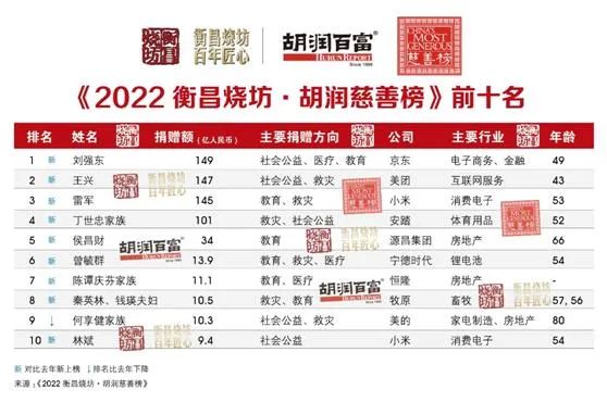 2022年胡潤(rùn)慈善榜前十名.jpg 2022年胡潤(rùn)慈善榜前十名.jpg