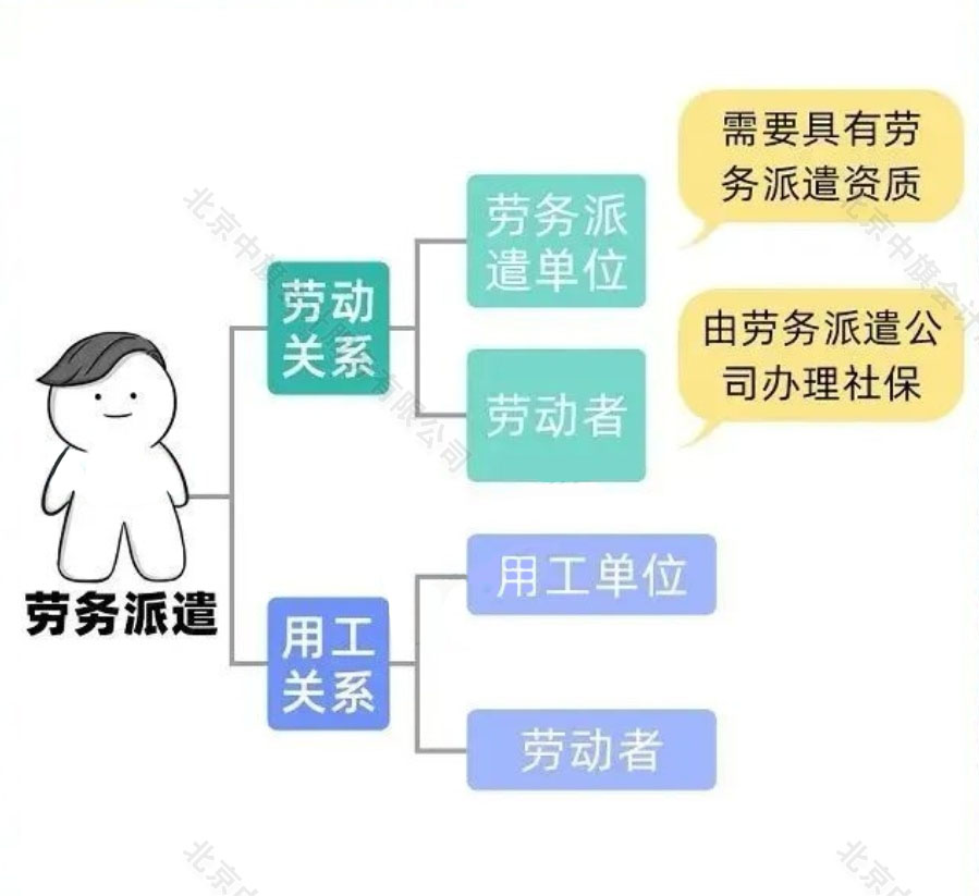 勞務(wù)派遣的勞動關(guān)系.jpg 勞務(wù)派遣的勞動關(guān)系.jpg