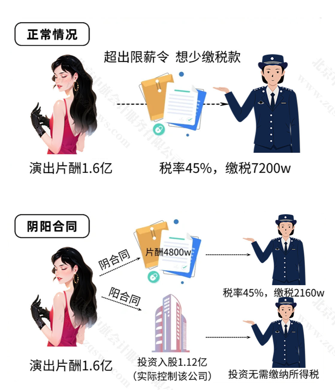 非常形象的陰陽合同來逃避稅款.jpg 非常形象的陰陽合同來逃避稅款.jpg