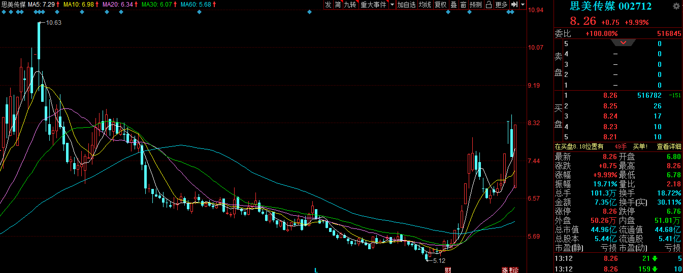 思美傳媒當(dāng)天股票漲停