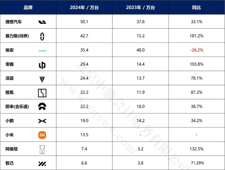 新勢力品牌2024年銷量情況匯總.jpg 新勢力品牌2024年銷量情況匯總.jpg