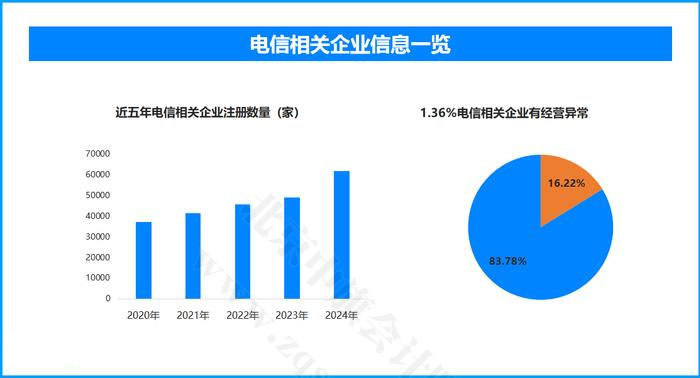 近五年電信相關(guān)企業(yè)注冊(cè)數(shù)量.jpg 近五年電信相關(guān)企業(yè)注冊(cè)數(shù)量.jpg