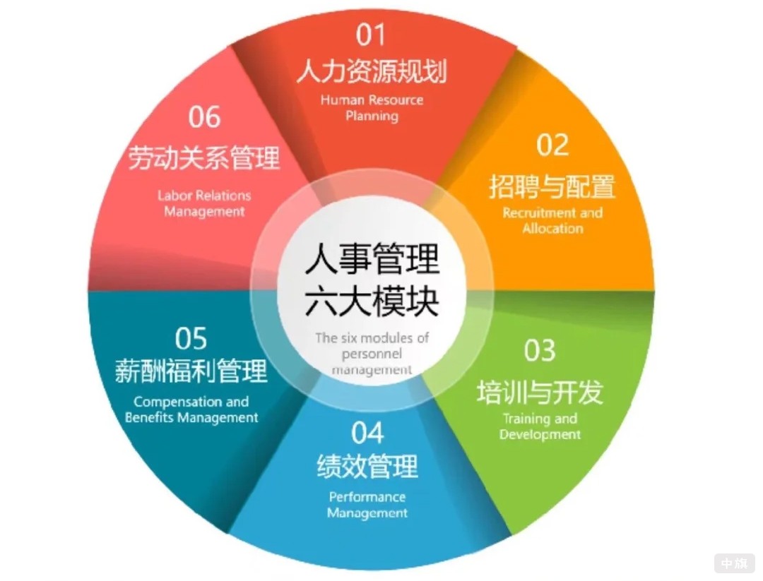 正規(guī)人力資源公司認(rèn)識(shí)管理六大模塊 正規(guī)人力資源公司認(rèn)識(shí)管理六大模塊