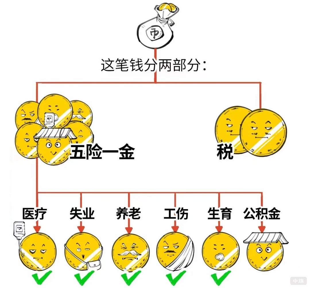 這筆錢分兩部分就是五險(xiǎn)一金和稅