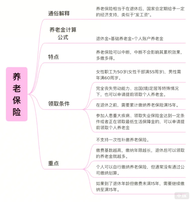 養(yǎng)老保險的基本情況