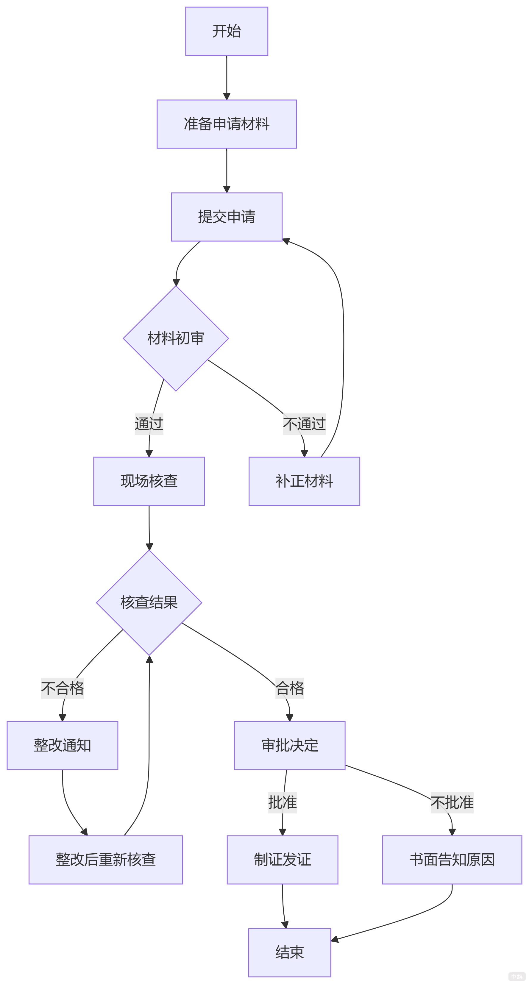 申請食品經(jīng)營許可證的流程圖 申請食品經(jīng)營許可證的流程圖