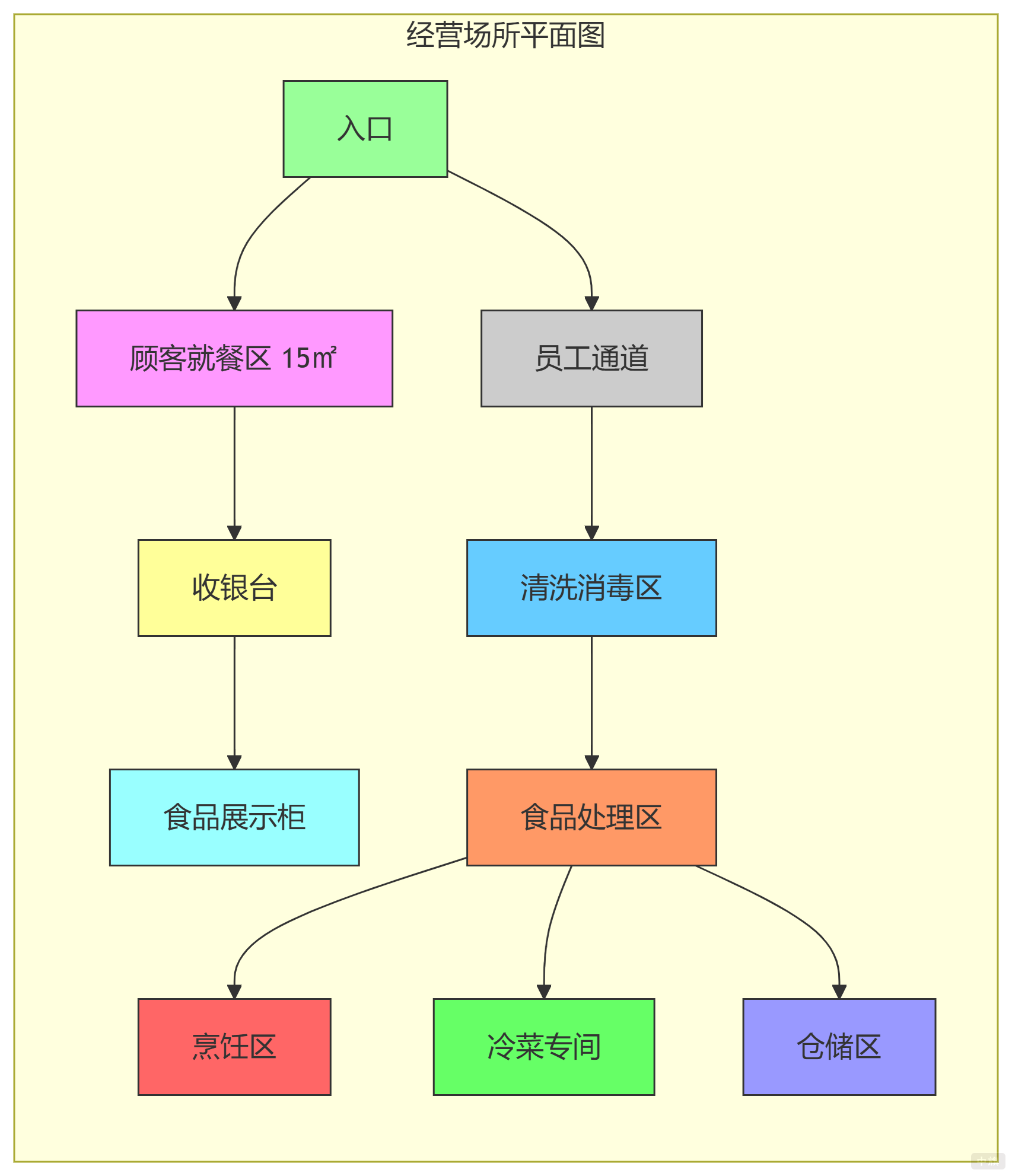 經(jīng)營場所平面圖(示意圖) 經(jīng)營場所平面圖(示意圖)