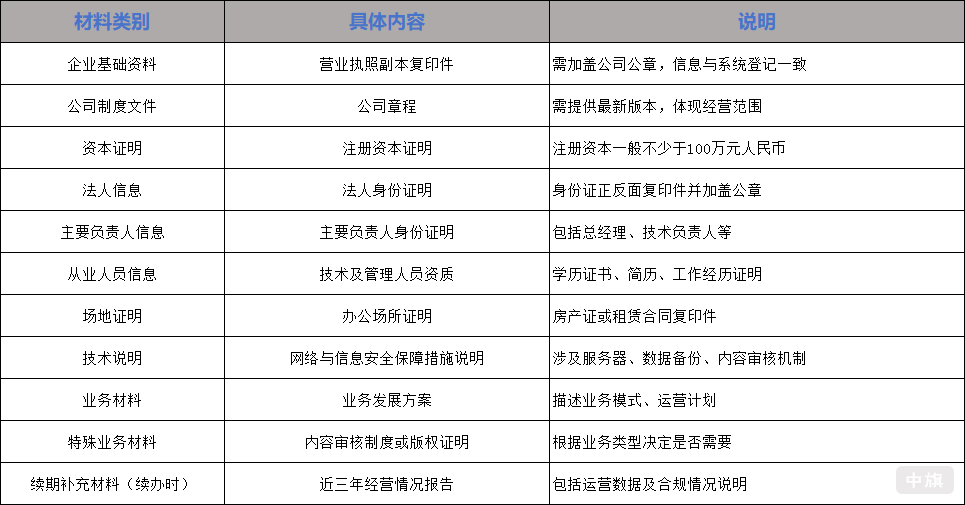 申請(qǐng)所需要的材料