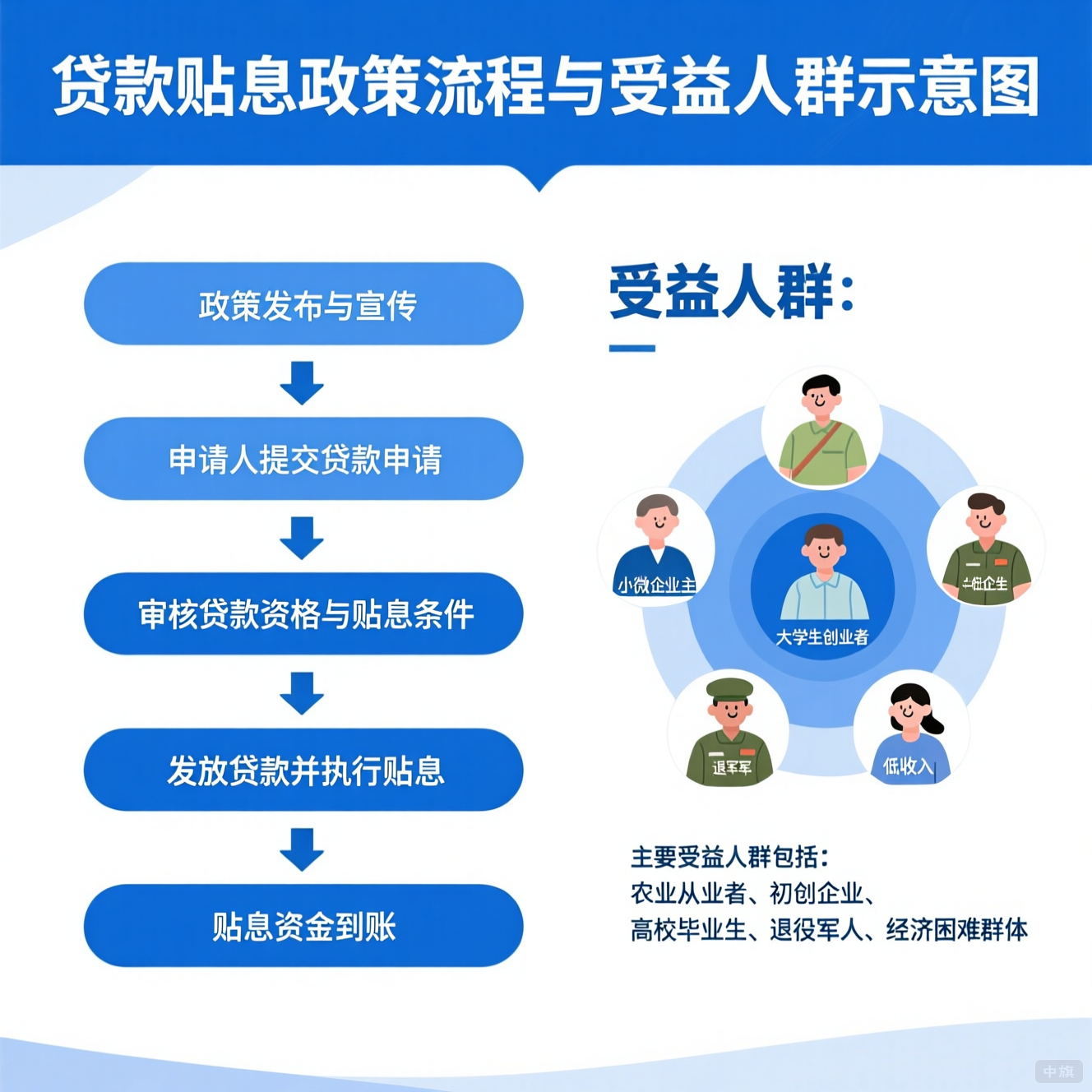 貸款貼息政策流程與受益人群示意圖