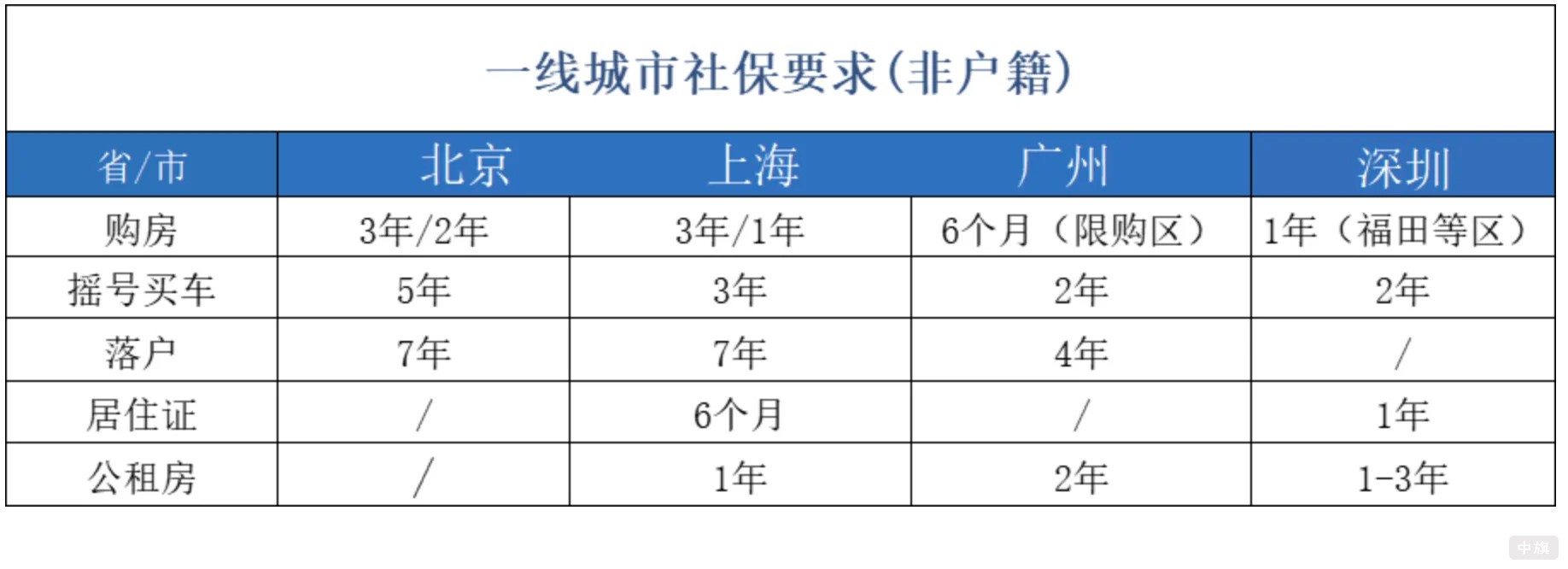 一線城市社保要求（非戶籍的）