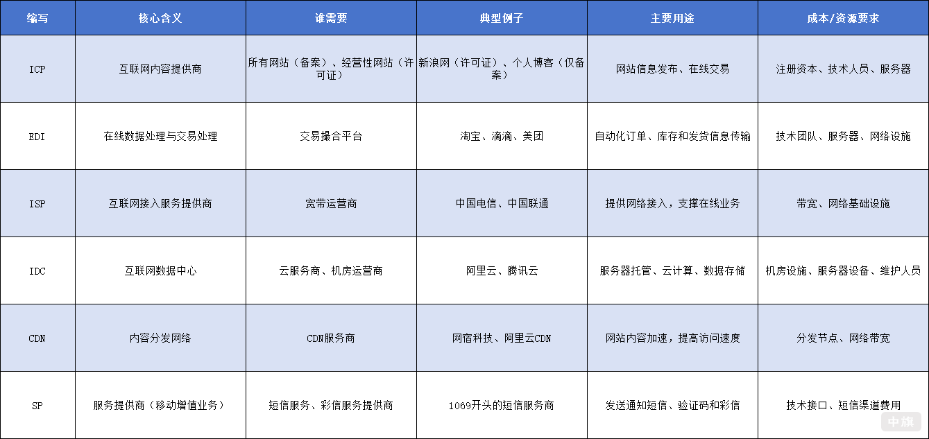 ICP、EDI、ISP、IDC、CDN與SP全面解析