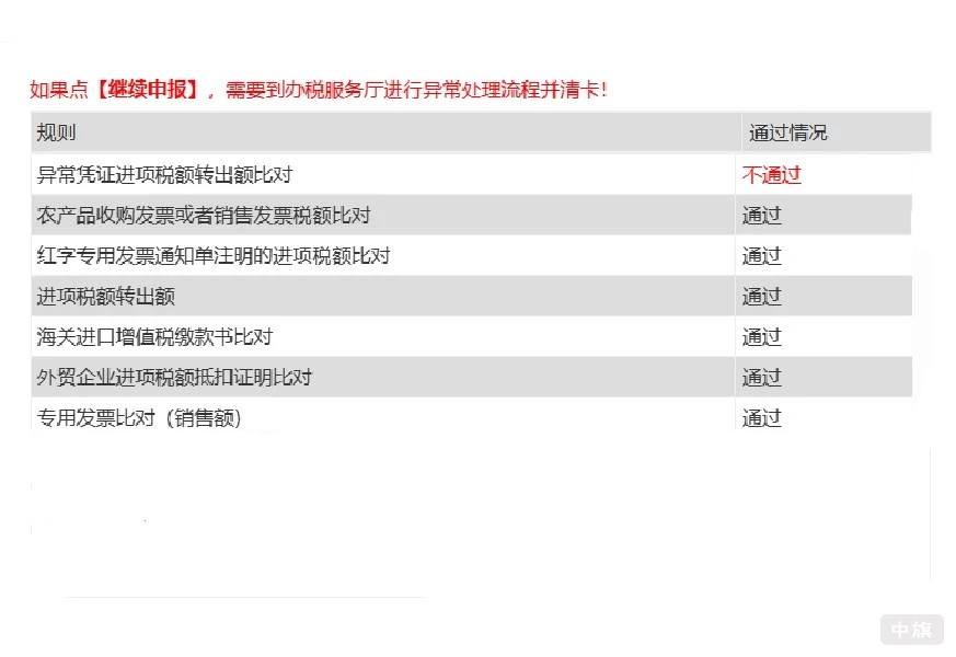 異常憑證進項稅額轉(zhuǎn)出額比對異常 異常憑證進項稅額轉(zhuǎn)出額比對異常