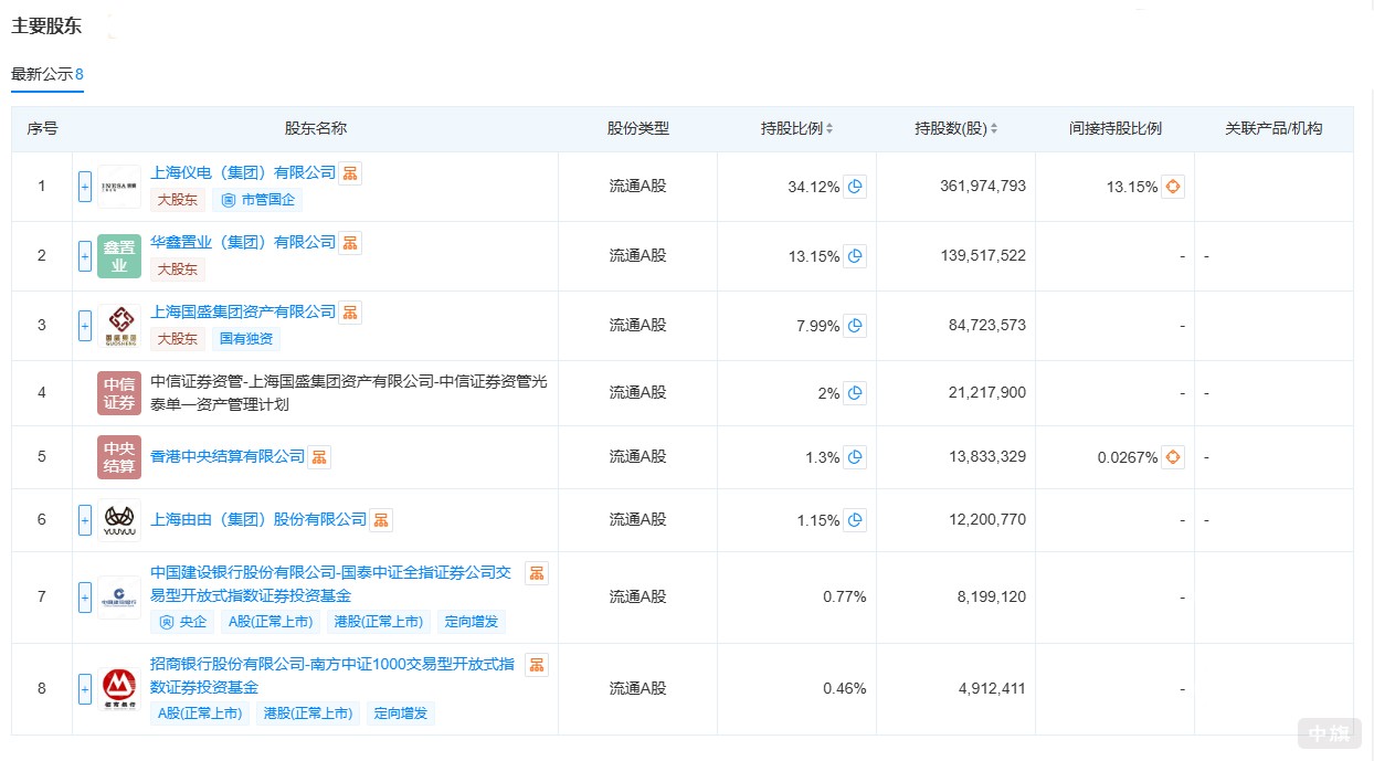 某上市公司股份占比