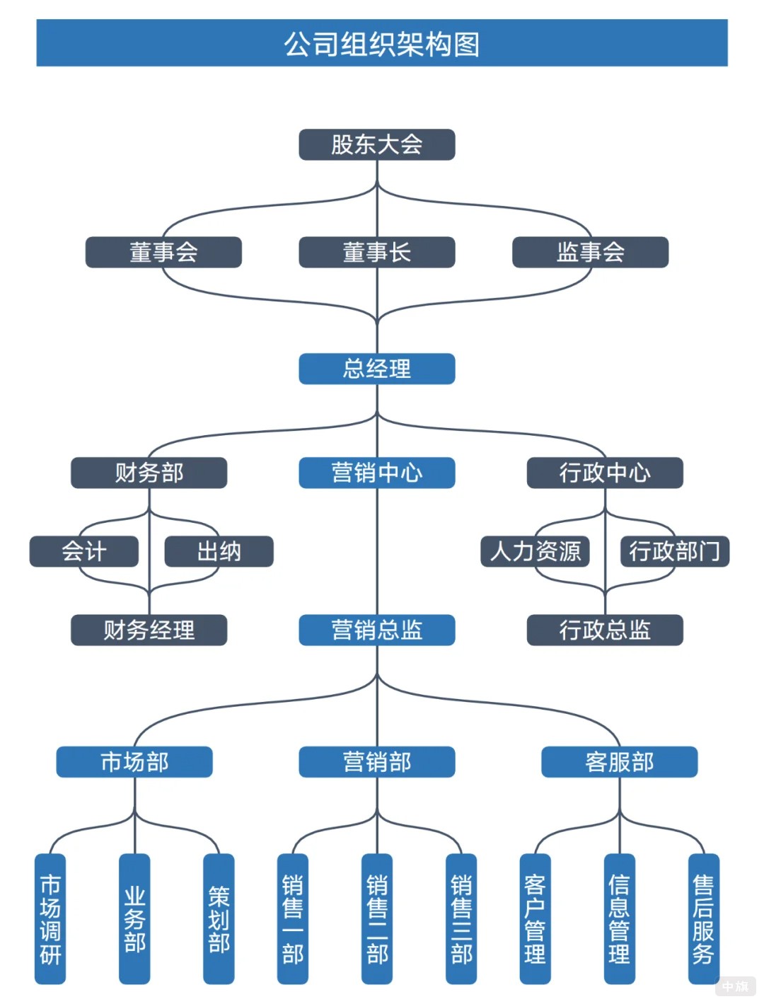 公司組織架構(gòu)示意圖