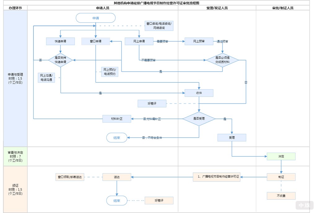 續(xù)期流程圖