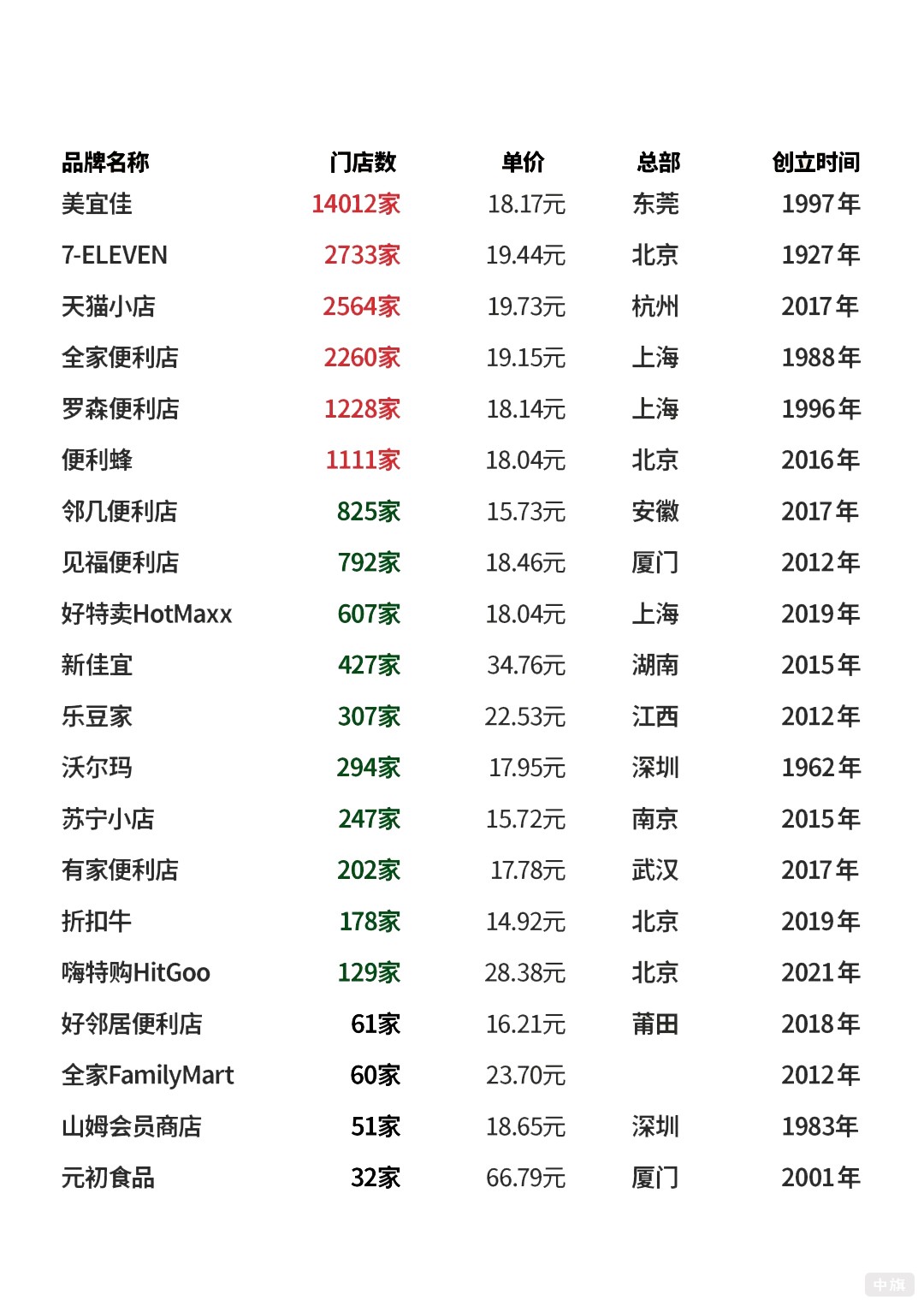 國(guó)內(nèi)連鎖便利店的門店數(shù)量和成立時(shí)間 國(guó)內(nèi)連鎖便利店的門店數(shù)量和成立時(shí)間